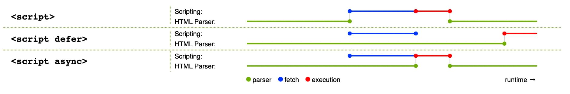 Wie die drei Skriptladeverfahren funktionieren: Standard blockiert das Parsen, während JavaScript abgerufen und ausgeführt wird. Bei async pausiert das Parsen nur für die Ausführung. Mit defer wird das Parsen nicht pausiert, aber die Ausführung erfolgt erst, nachdem alles andere geparst wurde.