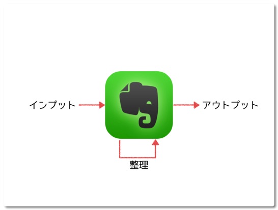 EvernoteFlow 001