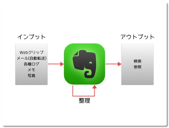 EvernoteFlow 002