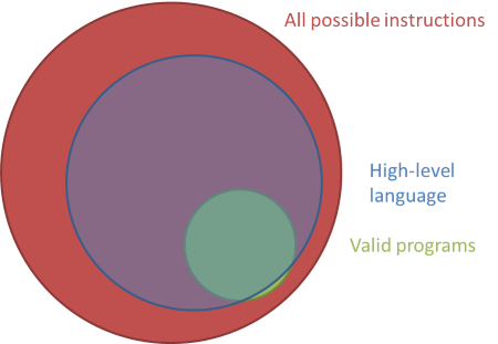 The set of all valid programs, inside the much larger set of all possible instructions, with the overlay of all possible instructions in a high-level language.