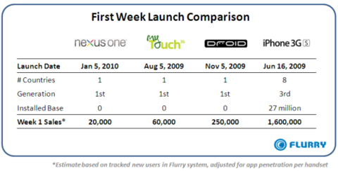 Nexusone_firstweeksalescomparison_t