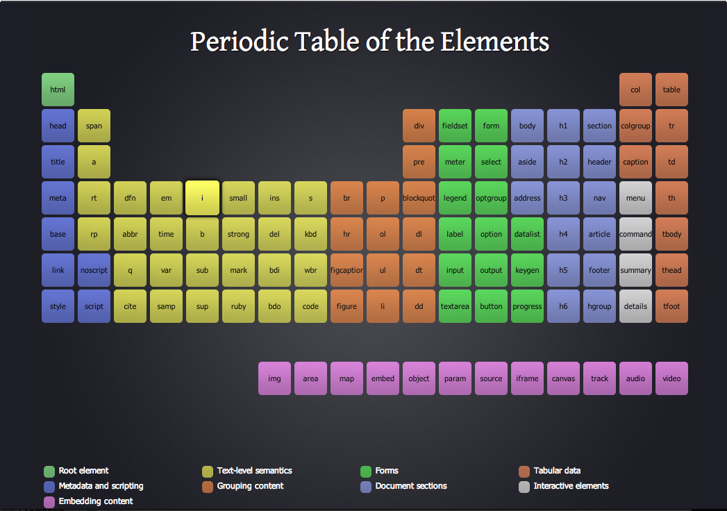 Periodic Table of the Elements