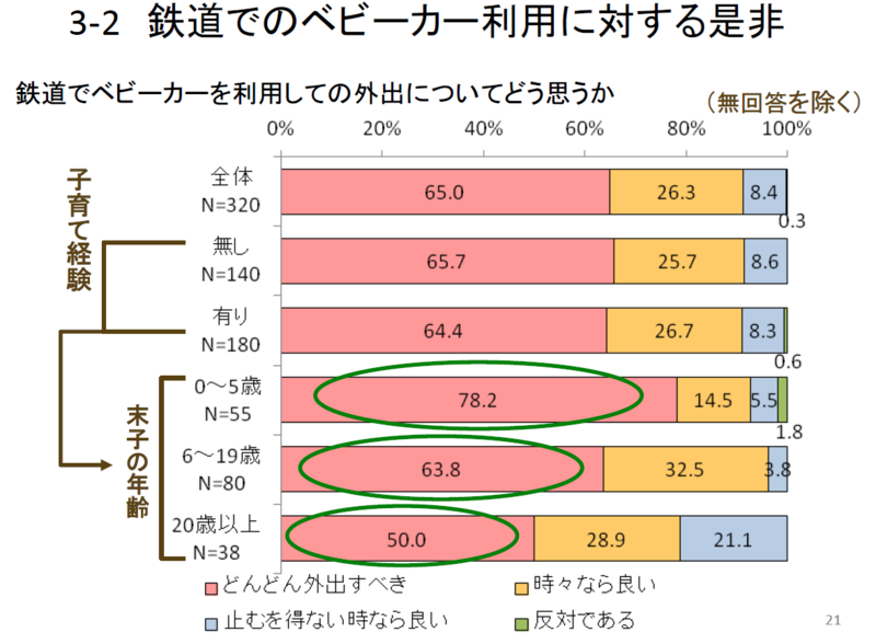 ベビーカー　子育て経験　年齢