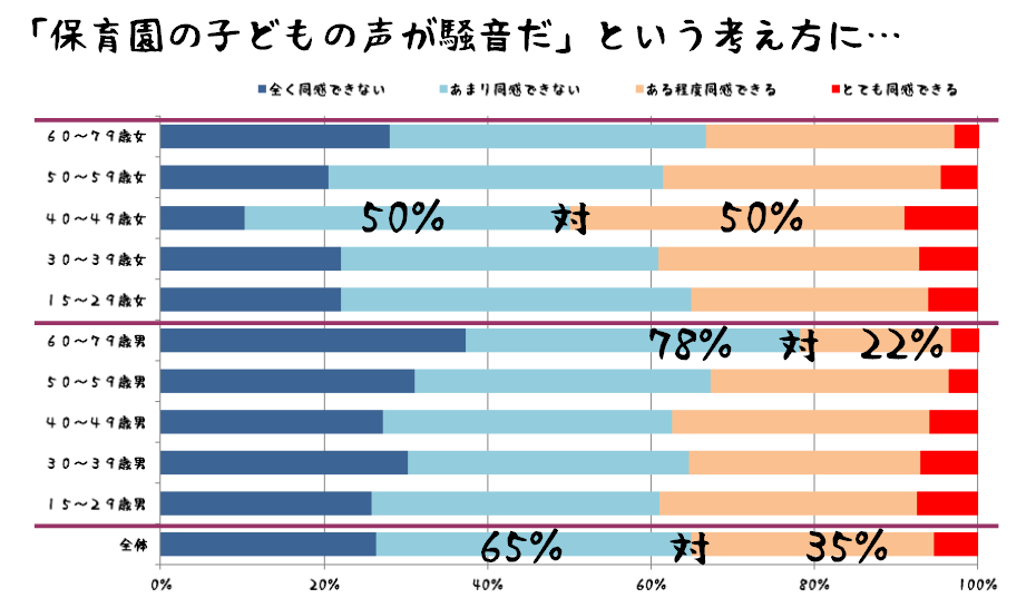 保育園　騒音　子ども　反対　賛成