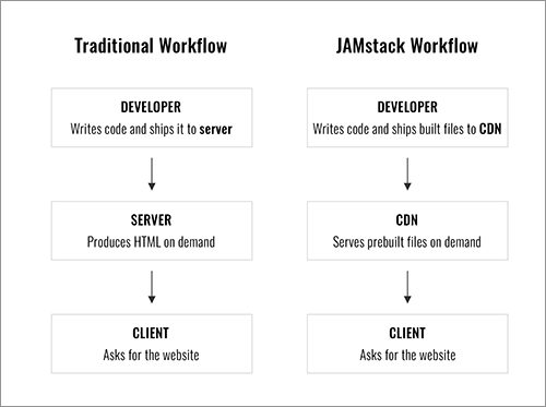 JAMスタックのワークフロー