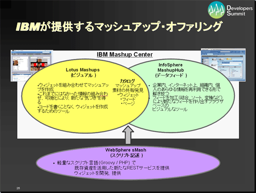 3つのマッシュアップ製品「Lotus Mashups」「InfoSphere MashupHub」「WebSphere sMash」