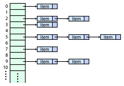 ハッシュテーブル