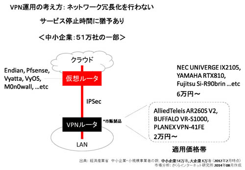 図2. 中小企業における仮想ルータ利用モデル（再掲載）