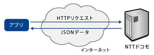 Web APIの実行イメージ