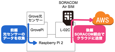 今回作成するシステムの概要