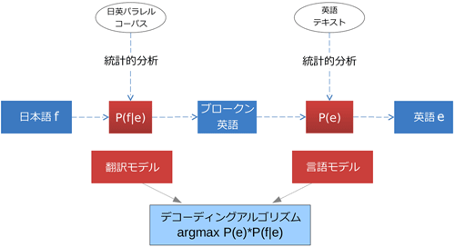 図1　単純な統計的機械翻訳システム。P(f|e) は翻訳モデル、P(e) は言語モデルをそれぞれ示します。これらの表記については、項2.2.で詳しく述べます。「日英」は「日本語-英語」の略。