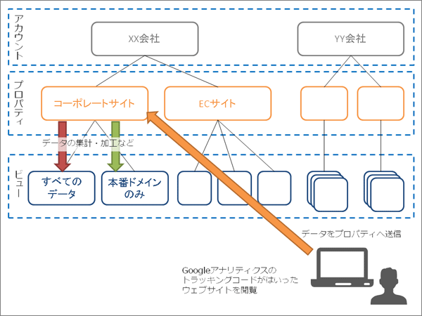 アカウント構成