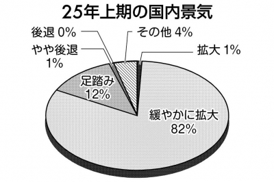 本社定点観測／大手企業　社長100人に聞く