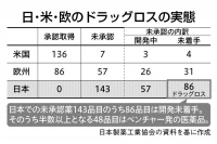 にっぽんプラスＸ／進む創薬環境改革　新薬事制度、日本に魅力