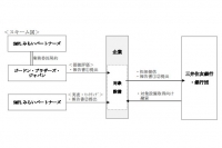 三井住友銀など、半導体製造設備に融資　評価ノウハウ活用