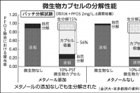 金沢大学、PFASを微生物カプセルで高効率分解　浄水・排水処理に応用も