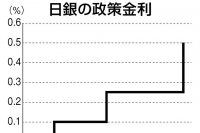 日銀、物価2％目標に手応え　政策金利0.5％、17年ぶり水準