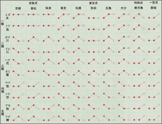 挿絵：「アクセントの型」