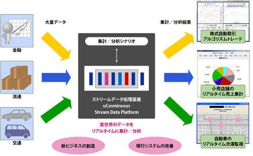 図1：大量のデータから“今”を分析するストリームデータ処理