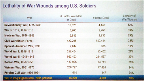 アメリカの戦争死傷者