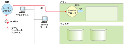 図1：クライアントからデータベースへ接続する処理の流れ