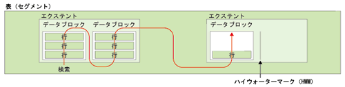 図4：索引を使用しない検索での内部処理