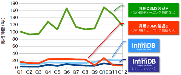 図2．汎用DBMS製品との性能比較