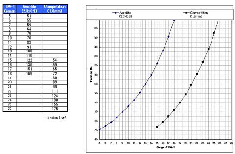 換算表の数字を入力し散布グラフにします。左側がAerolite，右がCompetitionです。