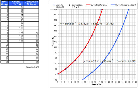 完成！（＾＾） 赤がAerolite，青がCompetitionの特性グラフと計算式。