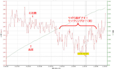 ３合目から先はしばらく160bpm台。サイクリング並みにのんびり～♪