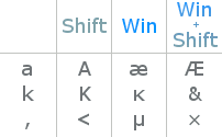 Linux keyboard text symbols: Third and fourth level choosers