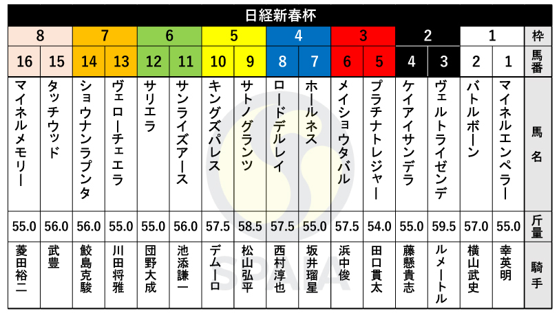 【日経新春杯枠順】重賞2勝馬メイショウタバルは3枠6番　ダービー4着サンライズアースは6枠11番