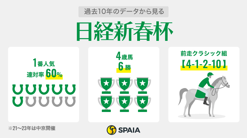 【日経新春杯】「前走GⅠで5着以内」の4歳に鉄板データ　サンライズアース、ショウナンラプンタは文句なし