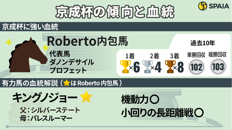 【京成杯】RobertoやSadler's Wellsなど中長距離血統が活躍　キングノジョーは小回りがピッタリ