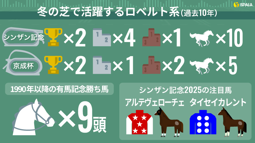 【シンザン記念】新春3歳混合重賞はロベルト系を狙え　中京でも2021年にワンツー決着で馬連万馬券