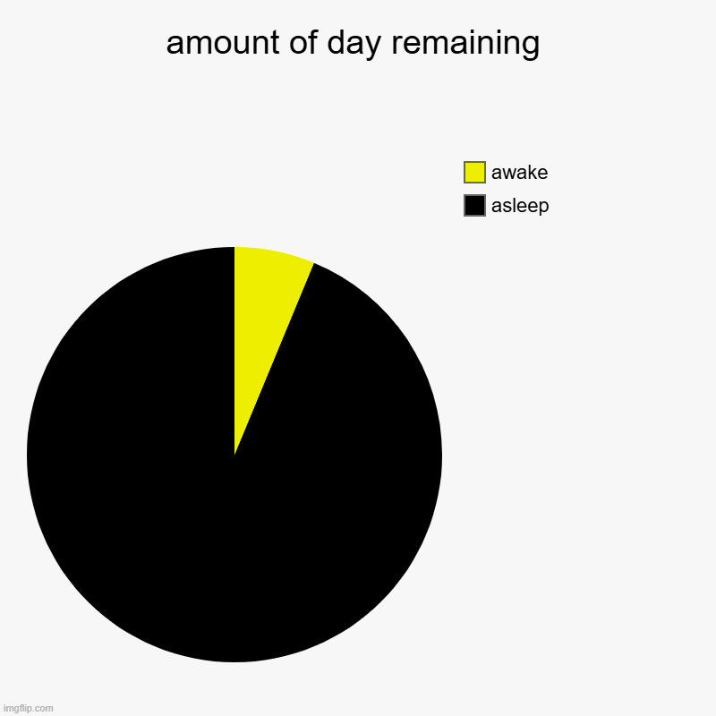 ¦¦¦¦¦ | amount of day remaining | asleep, awake | image tagged in it's sarte | made w/ Imgflip chart maker