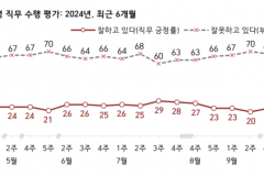 윤 대통령 지지율 22%···김건희 여사 문제 부정 평가 급등