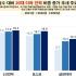 현대차는 20대 ‘젊은피’, SK하이닉스는 50대 ‘베테랑’ 늘었다