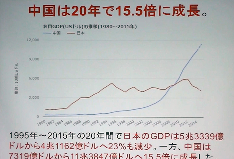 中国の名目GDPが20年で15.5倍に成長