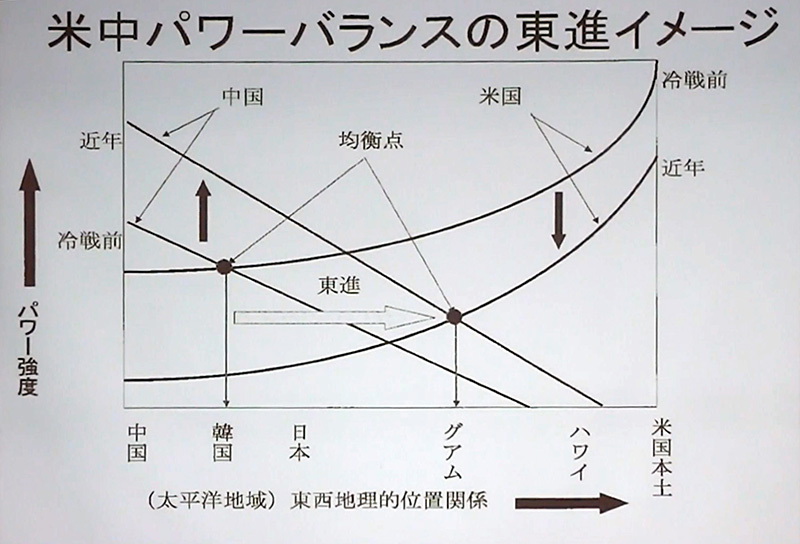 米中のパワーバランスの東進イメージ