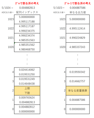 ADC出力値の換算方式の比較図