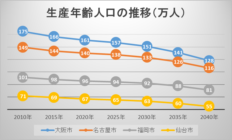 大阪市の生産年齢人口の推移