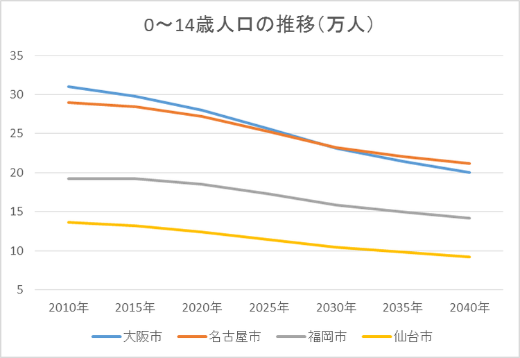 大阪市の０～14歳人口の推移