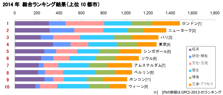 世界都市間ランキング