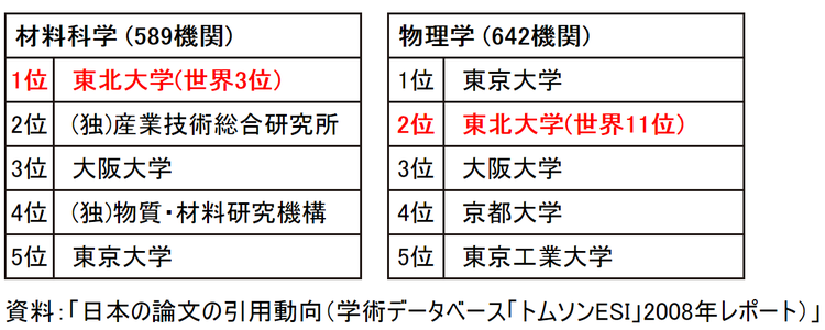 東北大学