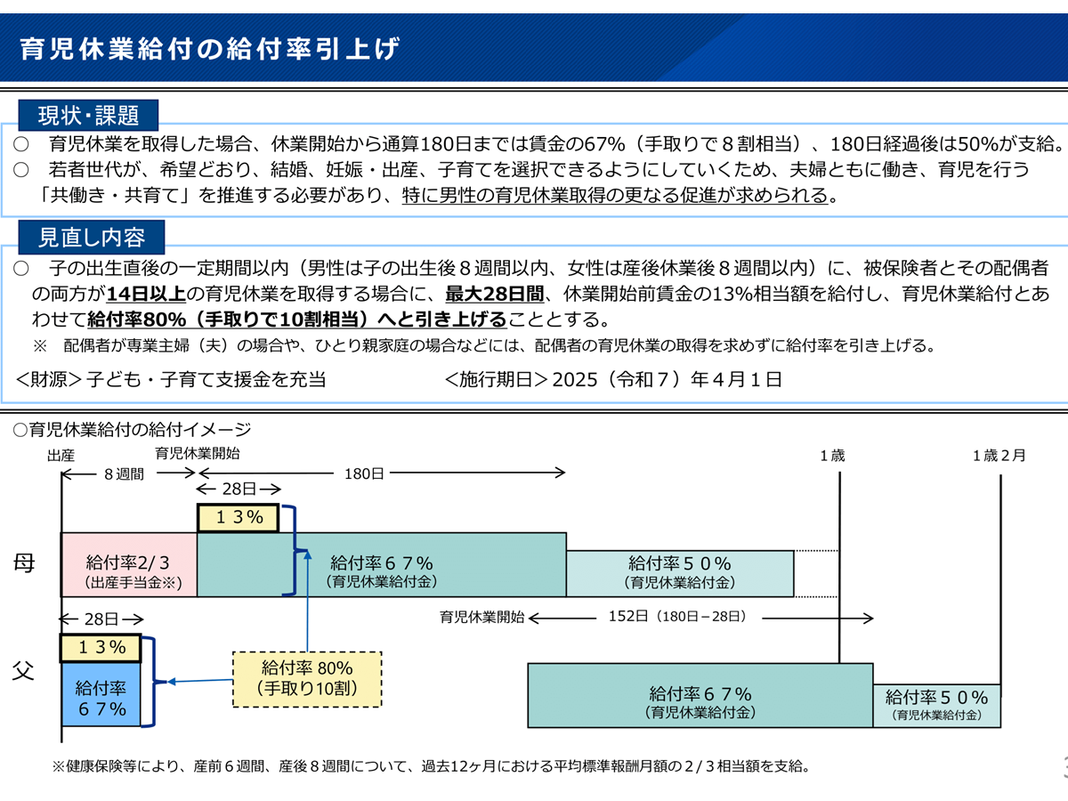 育児休業給付とは　2025年4月からの改正で手取り10割へ上乗せ