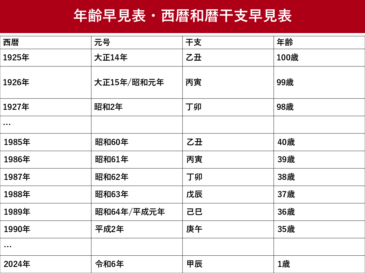 年齢早見表と西暦和暦干支早見表を一覧で紹介　2025年版