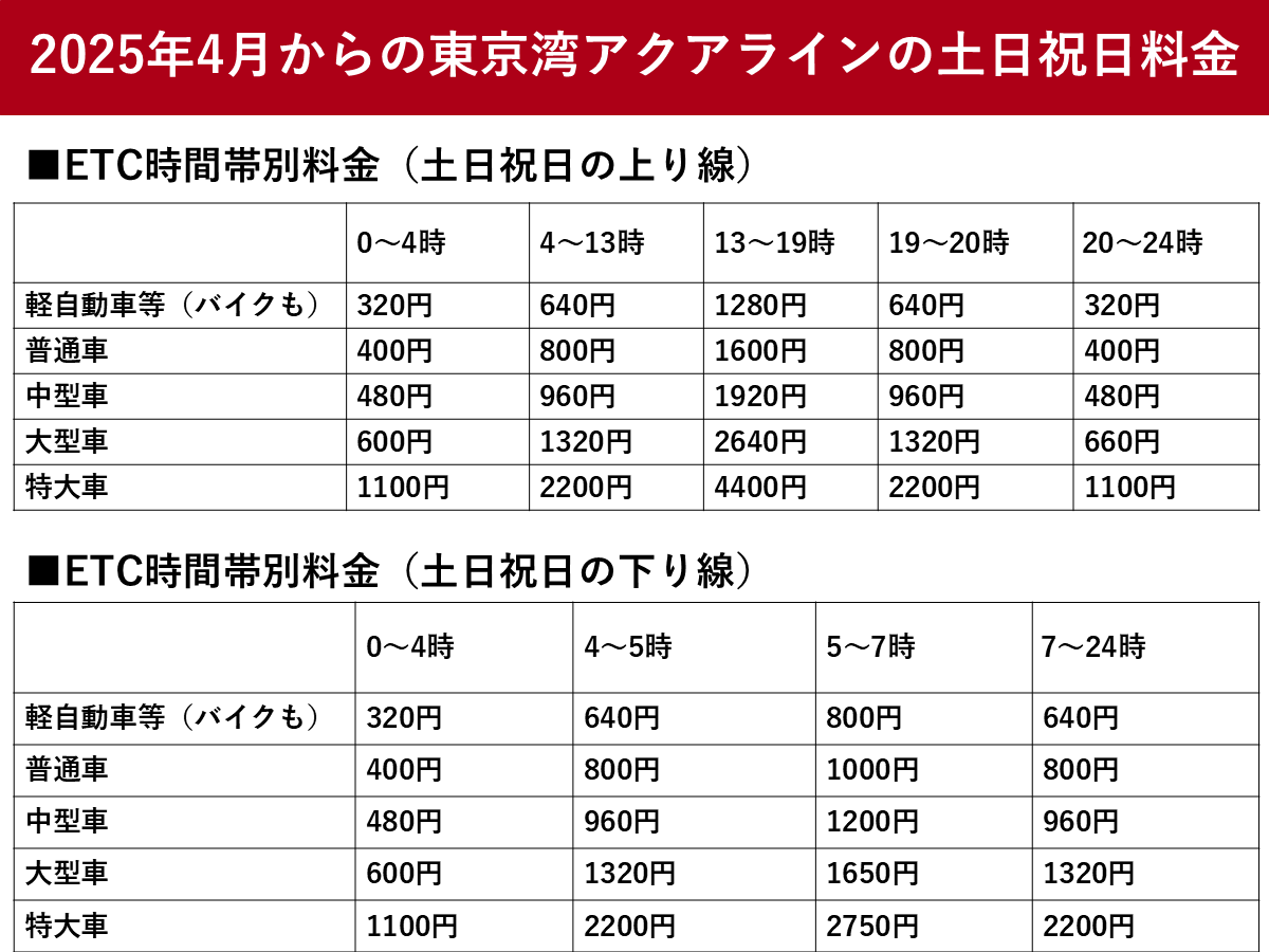 東京湾アクアライン、2025年4月からの新料金　時間帯別料金の幅拡大