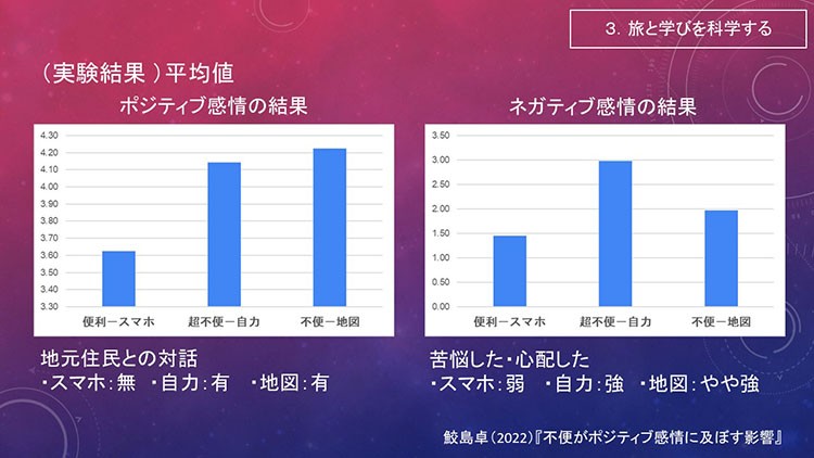 不便がポジティブ感情に及ぼす影響