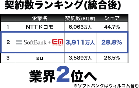 SoftBanḱAC[EANZX̔ɂAgѓdb̌_ҐŁAau𔲂đ2ʂɁI